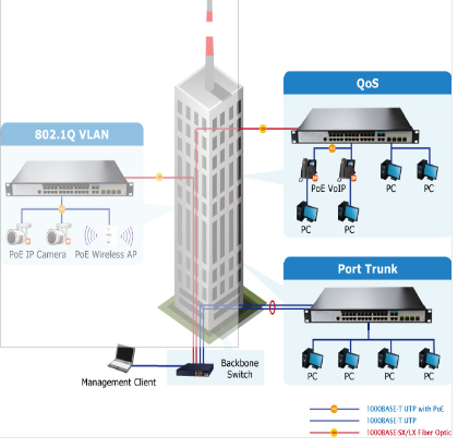 Switch managé L2+ 24 ports 10/10/1000 POE at + 4 ports combo sfp / giga